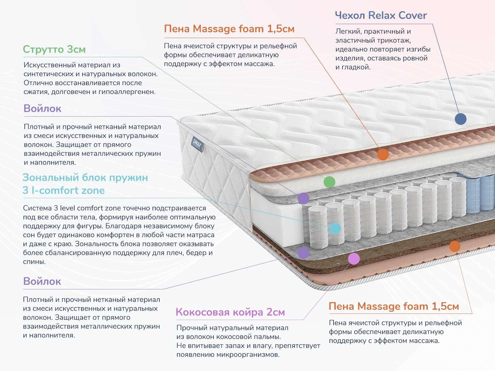 Матрас Dimax Relmas Solid 3Zone