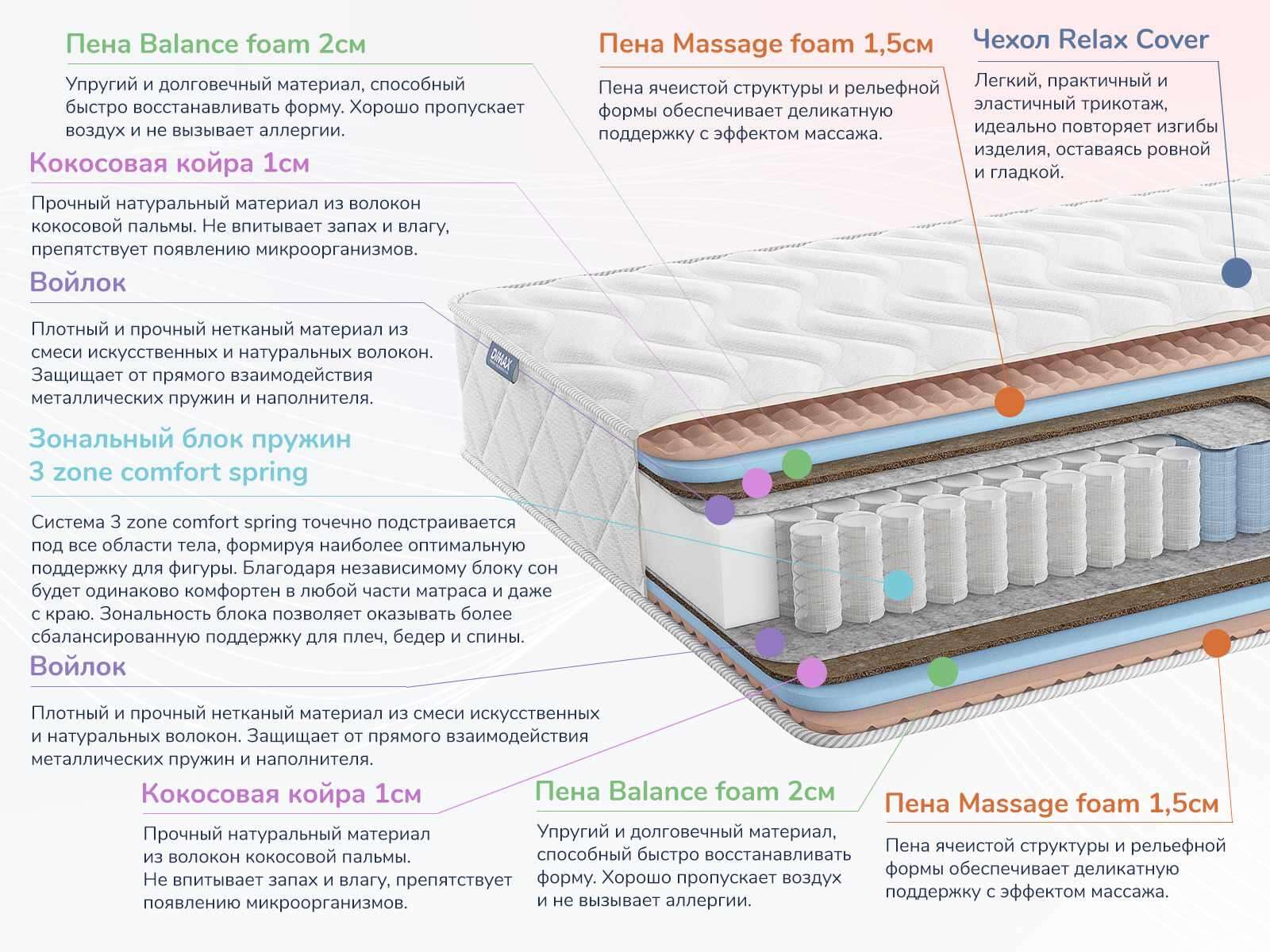 Матрас Dimax Relmas Foam Cocos 3Zone